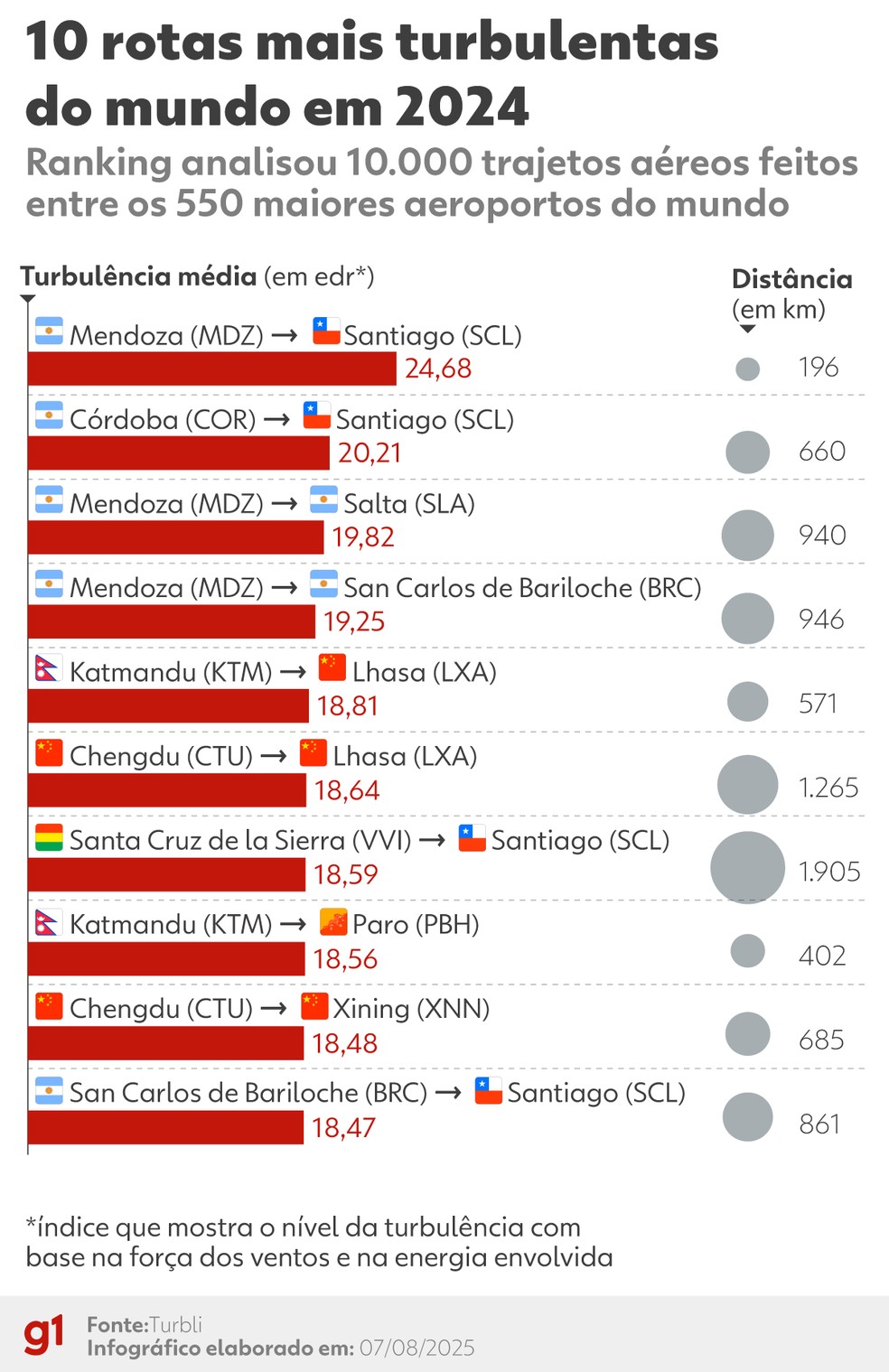 10 rotas mais turbulentas do mundo em 2024 — Foto: g1/Gui Sousa