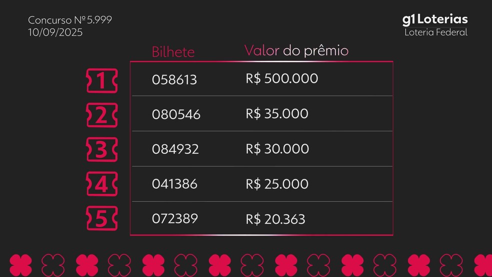Resultado da Loteria Federal — Foto: g1