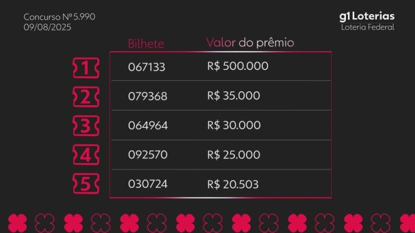 8ucom Loteria Federal hoje: resultado do concurso 5990 e números sorteados