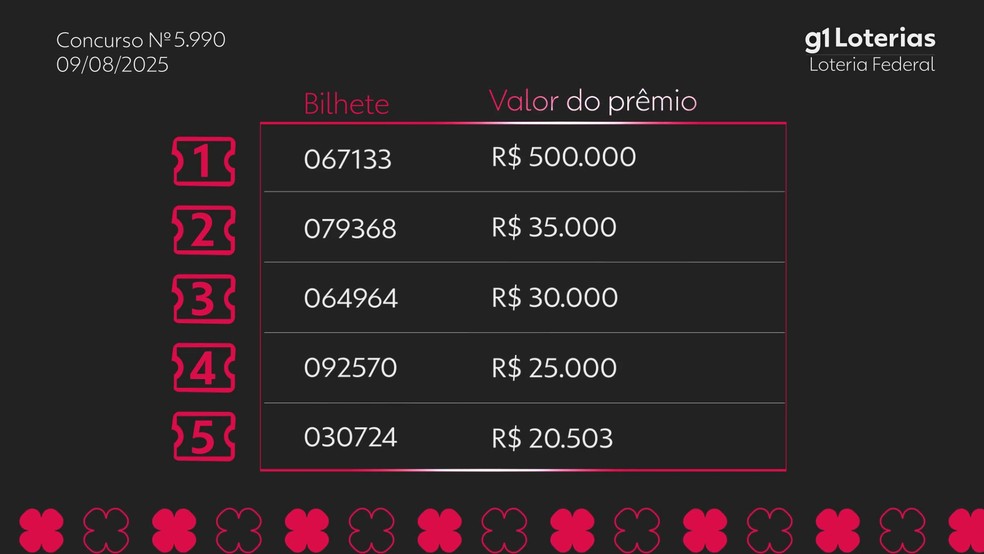 Resultado da Loteria Federal — Foto: g1